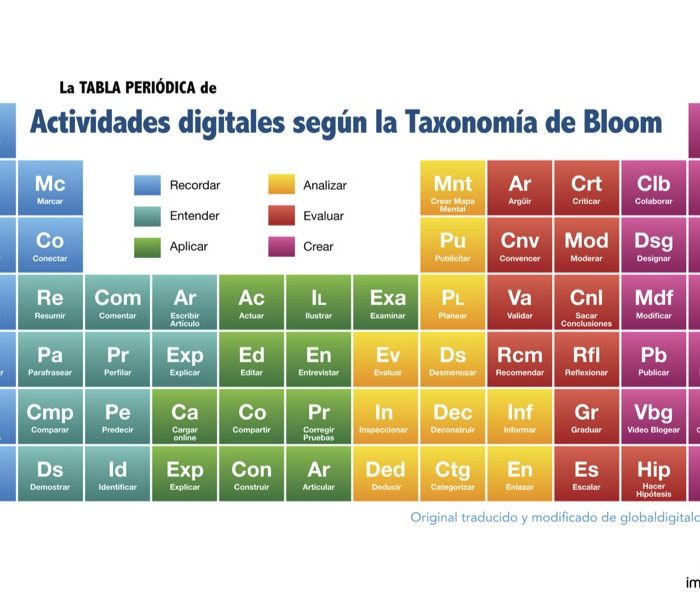 Tabla periódica de Actividades digitales según la Taxonomía de Bloom