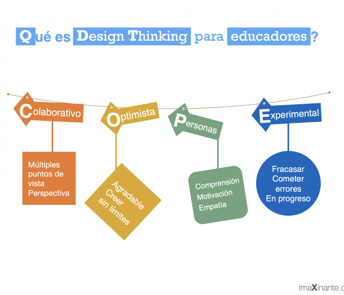 Acompañamiento visual Design Thinking para educadores